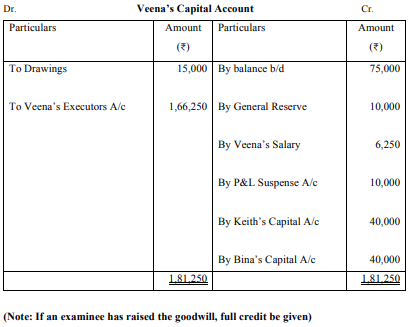 Keith, Bina and Veena were partners in a firm sharing profits and losses 